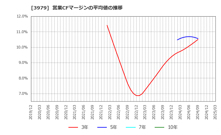 3979 (株)うるる: 営業CFマージンの平均値の推移