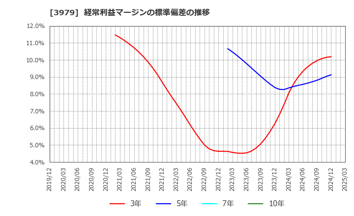3979 (株)うるる: 経常利益マージンの標準偏差の推移