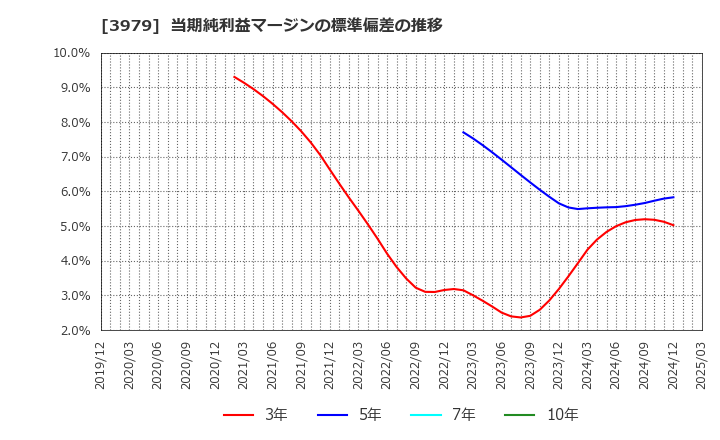 3979 (株)うるる: 当期純利益マージンの標準偏差の推移