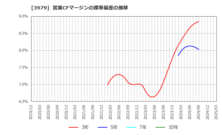 3979 (株)うるる: 営業CFマージンの標準偏差の推移