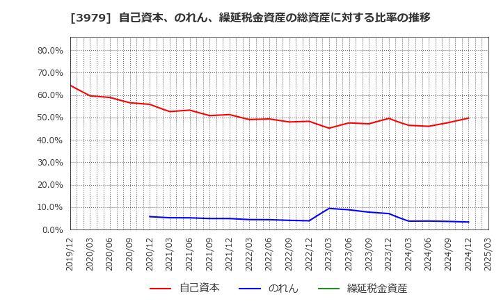 3979 (株)うるる: 自己資本、のれん、繰延税金資産の総資産に対する比率の推移