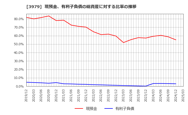3979 (株)うるる: 現預金、有利子負債の総資産に対する比率の推移