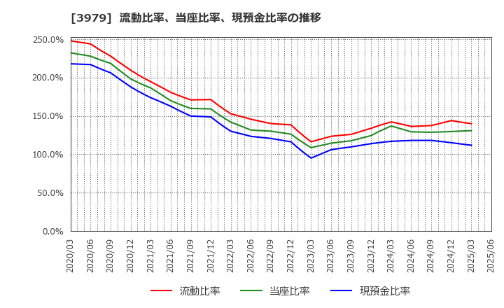 3979 (株)うるる: 流動比率、当座比率、現預金比率の推移