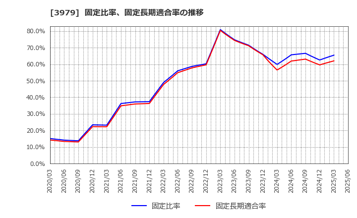 3979 (株)うるる: 固定比率、固定長期適合率の推移