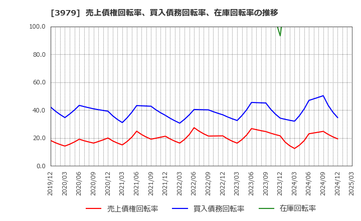3979 (株)うるる: 売上債権回転率、買入債務回転率、在庫回転率の推移