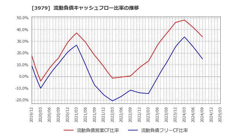 3979 (株)うるる: 流動負債キャッシュフロー比率の推移