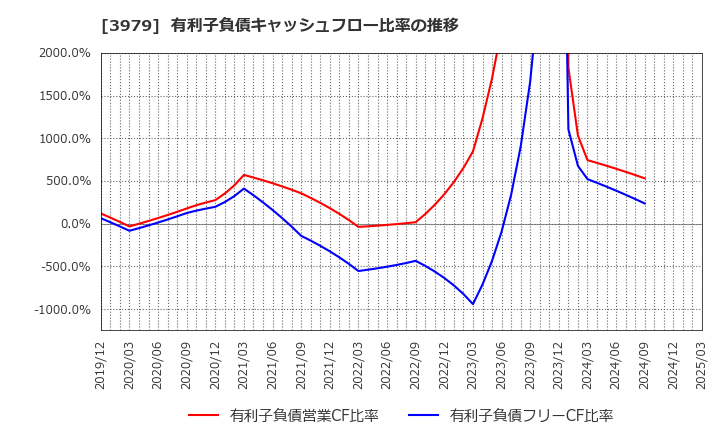 3979 (株)うるる: 有利子負債キャッシュフロー比率の推移