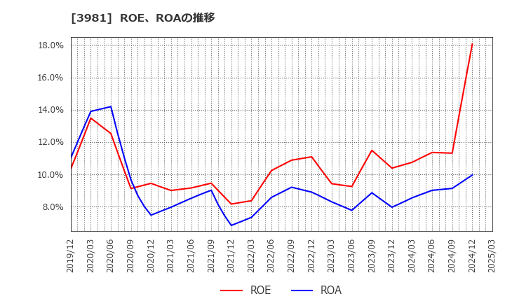 3981 (株)ビーグリー: ROE、ROAの推移