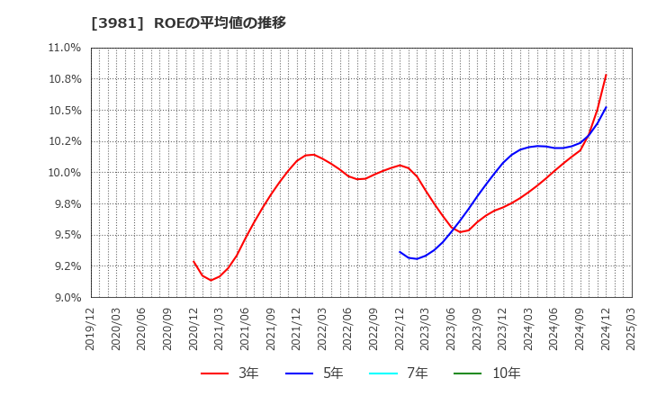 3981 (株)ビーグリー: ROEの平均値の推移