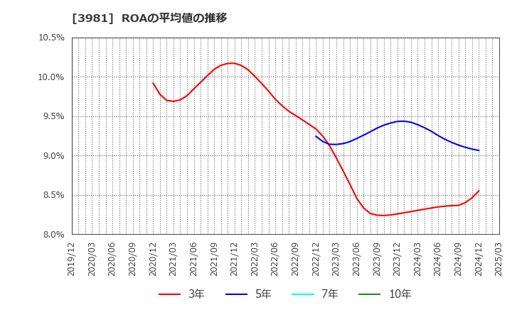 3981 (株)ビーグリー: ROAの平均値の推移