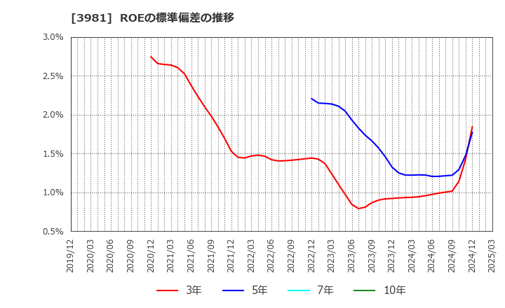 3981 (株)ビーグリー: ROEの標準偏差の推移
