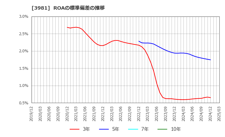 3981 (株)ビーグリー: ROAの標準偏差の推移