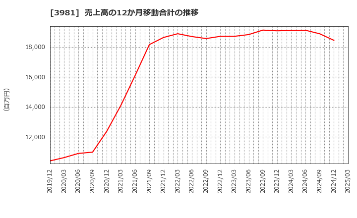 3981 (株)ビーグリー: 売上高の12か月移動合計の推移