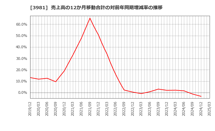 3981 (株)ビーグリー: 売上高の12か月移動合計の対前年同期増減率の推移