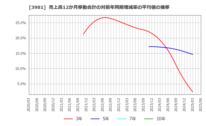 3981 (株)ビーグリー: 売上高12か月移動合計の対前年同期増減率の平均値の推移