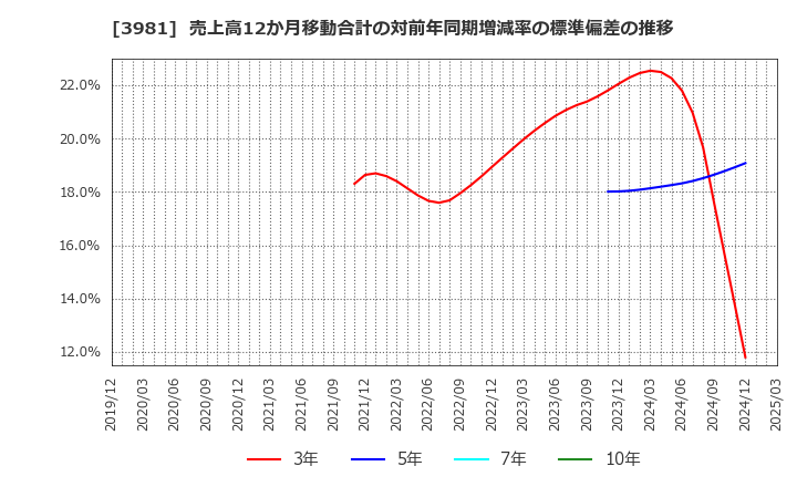 3981 (株)ビーグリー: 売上高12か月移動合計の対前年同期増減率の標準偏差の推移
