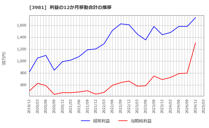 3981 (株)ビーグリー: 利益の12か月移動合計の推移