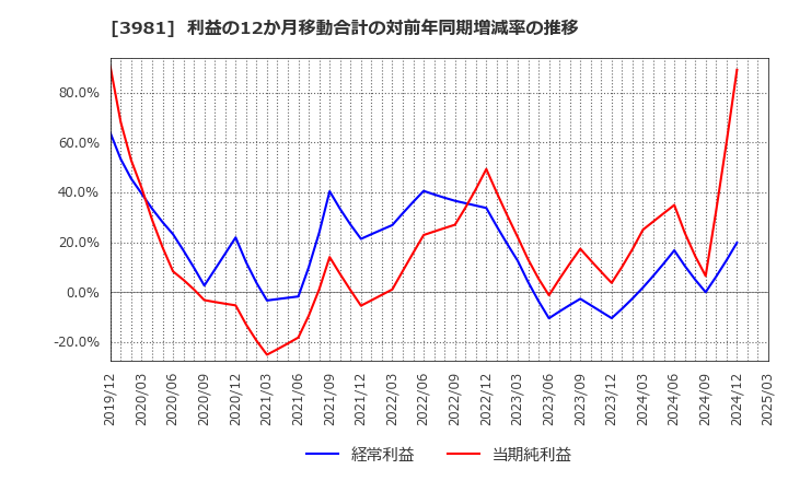 3981 (株)ビーグリー: 利益の12か月移動合計の対前年同期増減率の推移