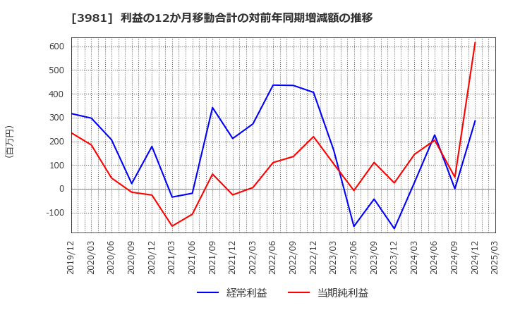 3981 (株)ビーグリー: 利益の12か月移動合計の対前年同期増減額の推移