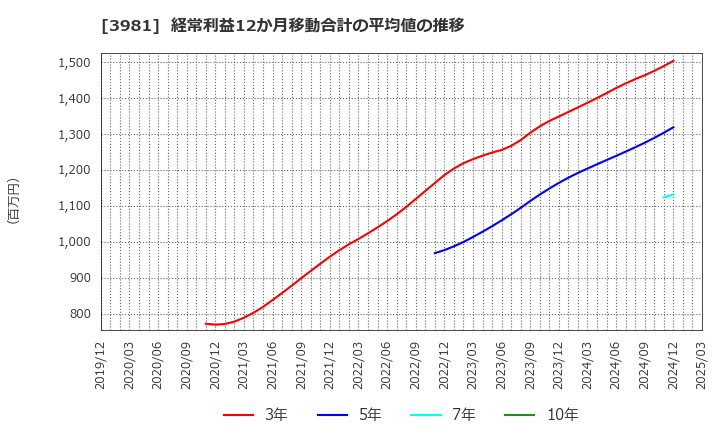 3981 (株)ビーグリー: 経常利益12か月移動合計の平均値の推移