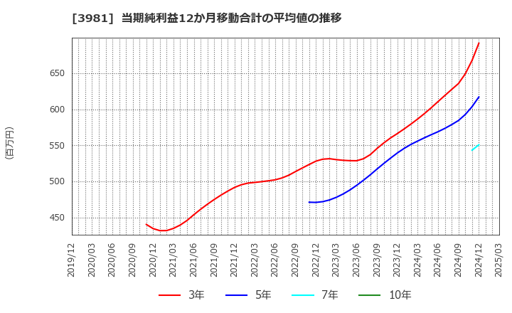 3981 (株)ビーグリー: 当期純利益12か月移動合計の平均値の推移