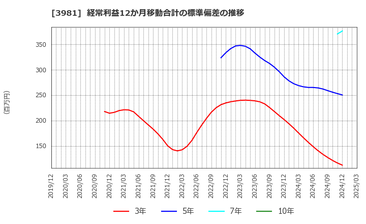 3981 (株)ビーグリー: 経常利益12か月移動合計の標準偏差の推移