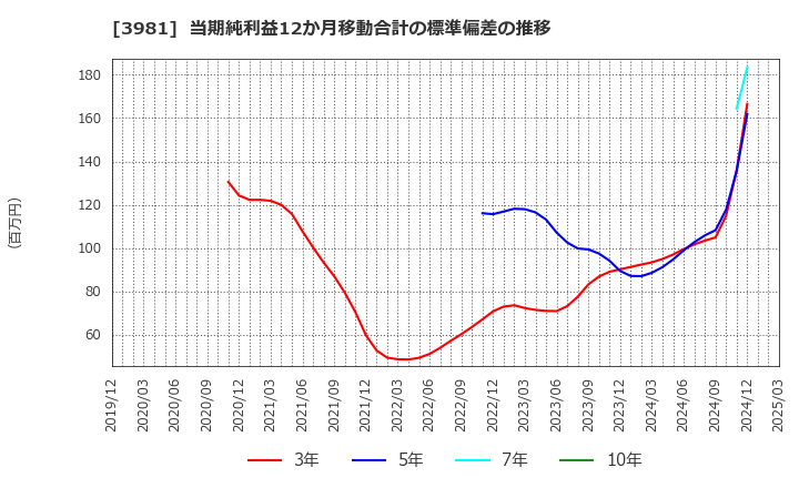 3981 (株)ビーグリー: 当期純利益12か月移動合計の標準偏差の推移