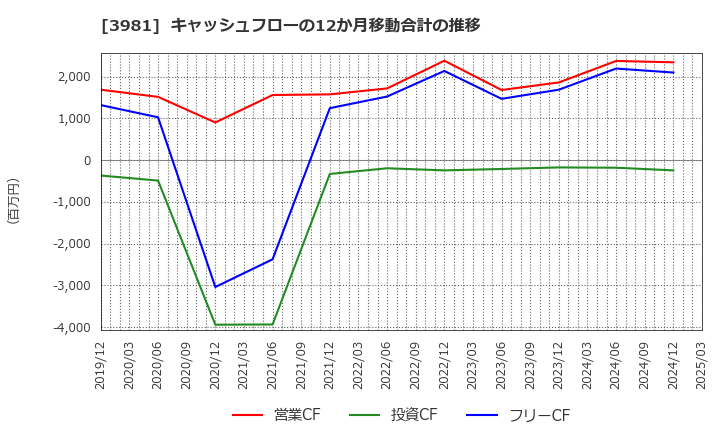 3981 (株)ビーグリー: キャッシュフローの12か月移動合計の推移