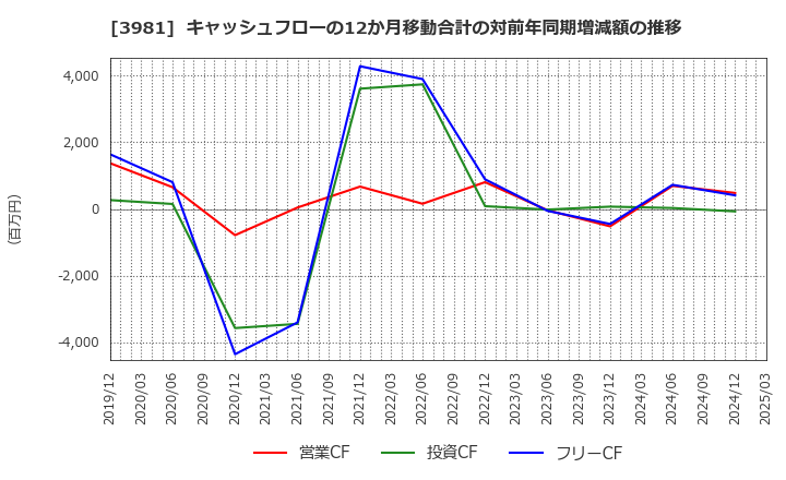 3981 (株)ビーグリー: キャッシュフローの12か月移動合計の対前年同期増減額の推移