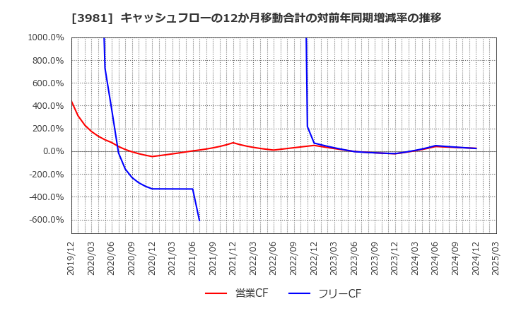 3981 (株)ビーグリー: キャッシュフローの12か月移動合計の対前年同期増減率の推移