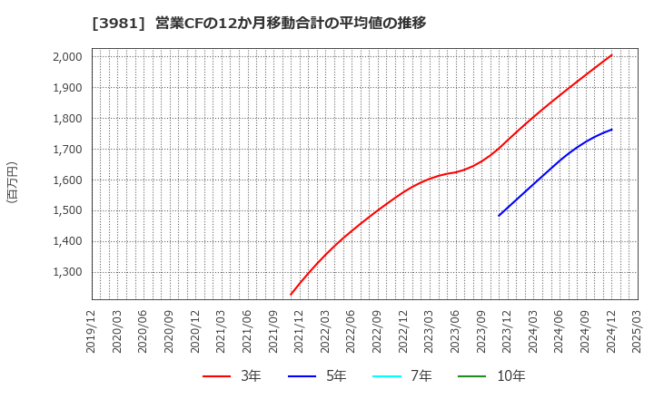 3981 (株)ビーグリー: 営業CFの12か月移動合計の平均値の推移