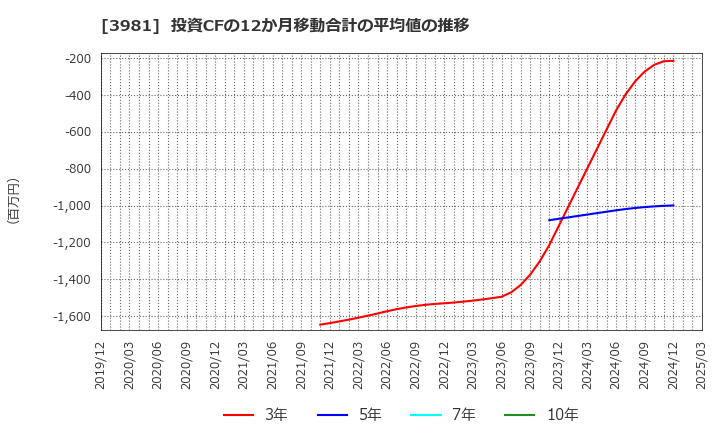 3981 (株)ビーグリー: 投資CFの12か月移動合計の平均値の推移