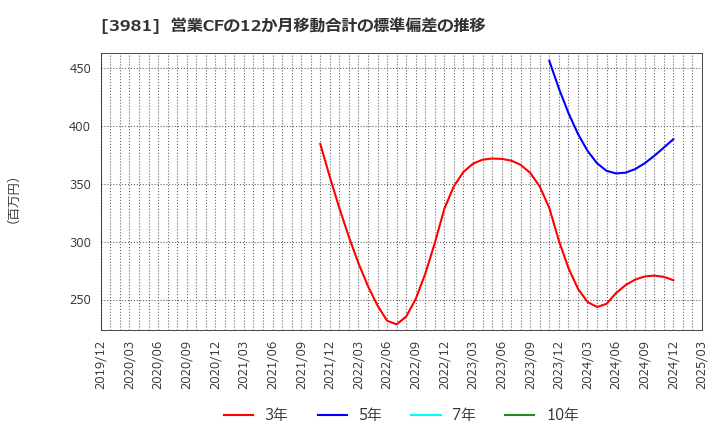 3981 (株)ビーグリー: 営業CFの12か月移動合計の標準偏差の推移