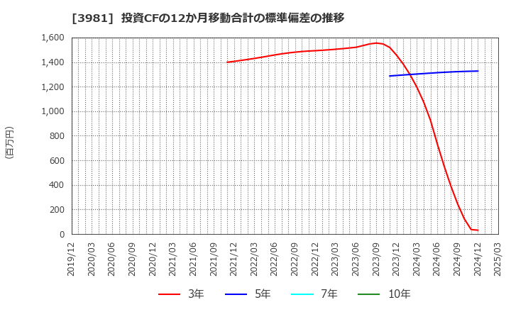 3981 (株)ビーグリー: 投資CFの12か月移動合計の標準偏差の推移