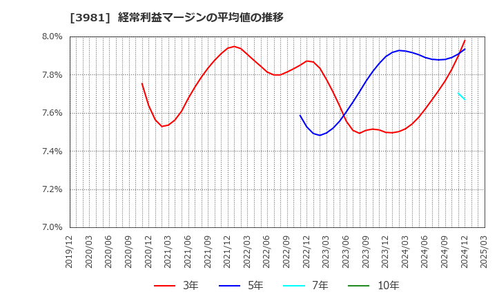 3981 (株)ビーグリー: 経常利益マージンの平均値の推移