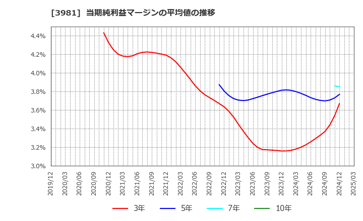 3981 (株)ビーグリー: 当期純利益マージンの平均値の推移