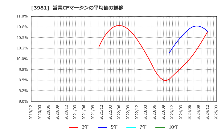 3981 (株)ビーグリー: 営業CFマージンの平均値の推移