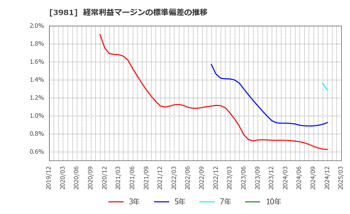 3981 (株)ビーグリー: 経常利益マージンの標準偏差の推移