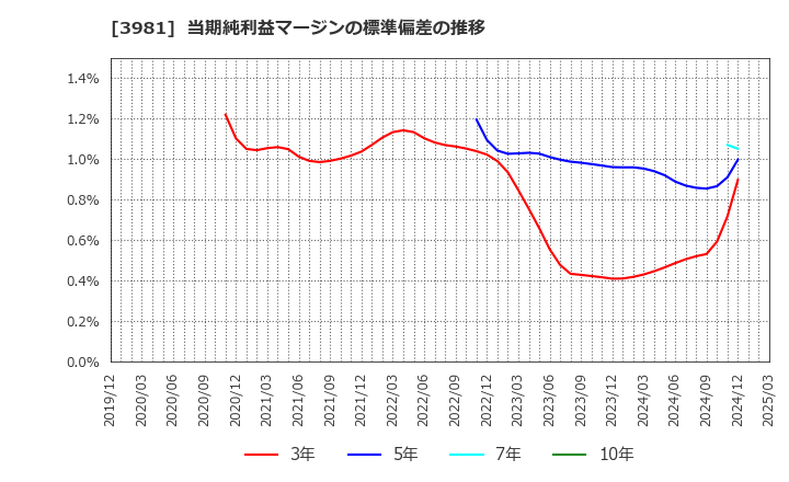 3981 (株)ビーグリー: 当期純利益マージンの標準偏差の推移
