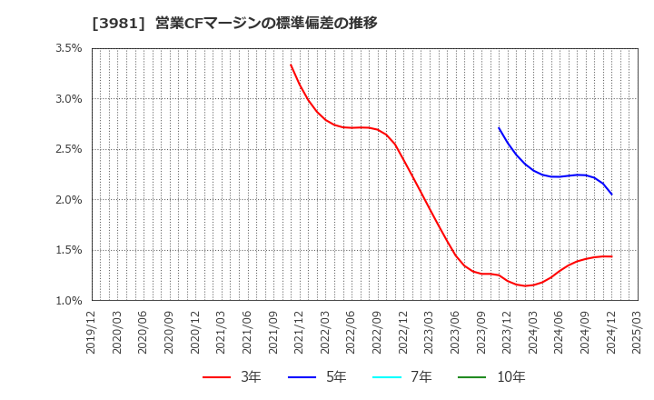 3981 (株)ビーグリー: 営業CFマージンの標準偏差の推移