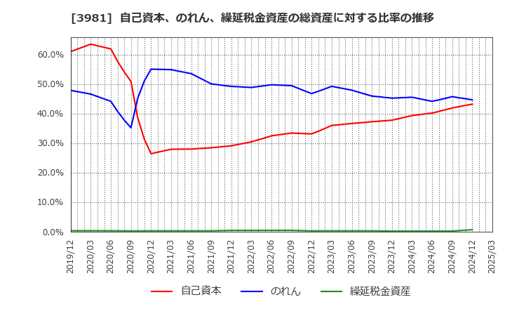 3981 (株)ビーグリー: 自己資本、のれん、繰延税金資産の総資産に対する比率の推移