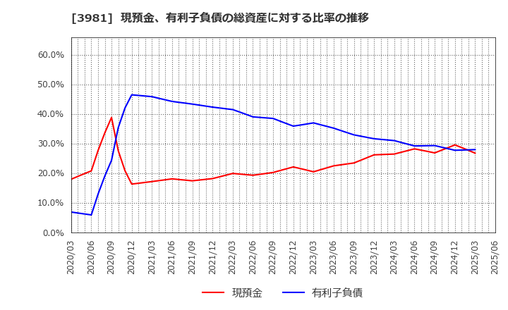 3981 (株)ビーグリー: 現預金、有利子負債の総資産に対する比率の推移