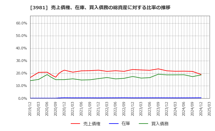 3981 (株)ビーグリー: 売上債権、在庫、買入債務の総資産に対する比率の推移