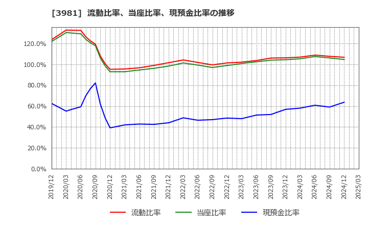 3981 (株)ビーグリー: 流動比率、当座比率、現預金比率の推移