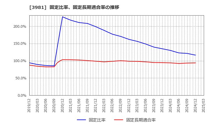 3981 (株)ビーグリー: 固定比率、固定長期適合率の推移