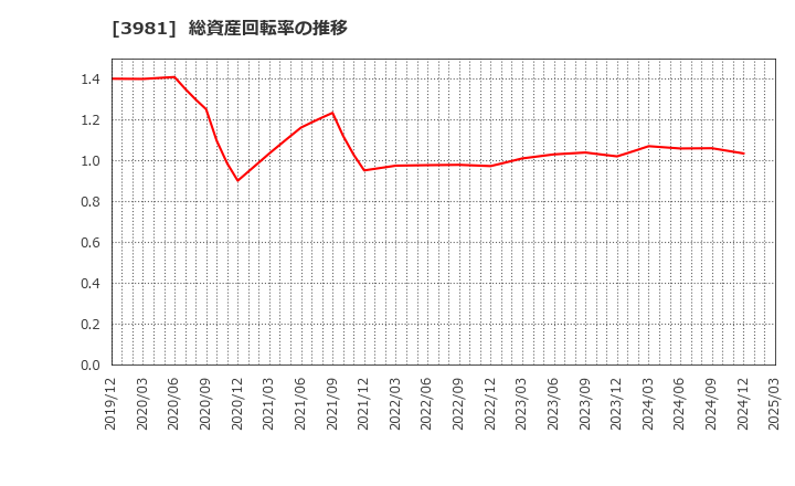 3981 (株)ビーグリー: 総資産回転率の推移