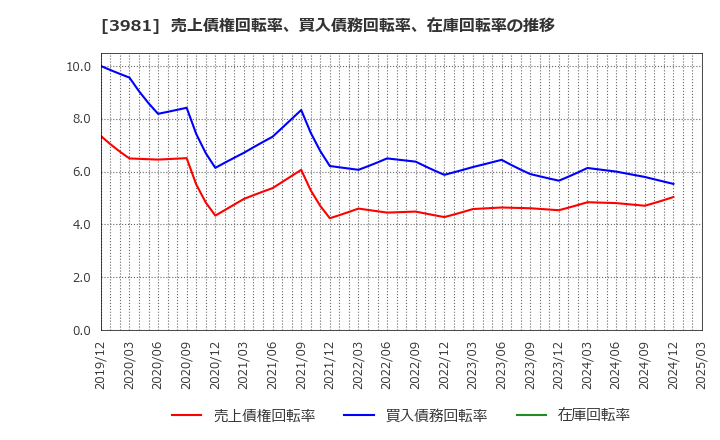 3981 (株)ビーグリー: 売上債権回転率、買入債務回転率、在庫回転率の推移