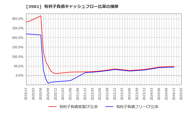3981 (株)ビーグリー: 有利子負債キャッシュフロー比率の推移