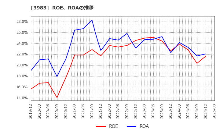 3983 (株)オロ: ROE、ROAの推移