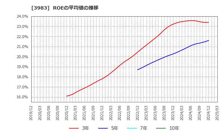 3983 (株)オロ: ROEの平均値の推移